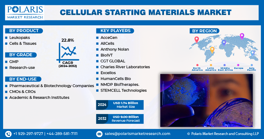 Cellular Starting Materials Market